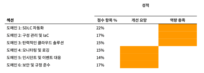 시험 결과 분석 표