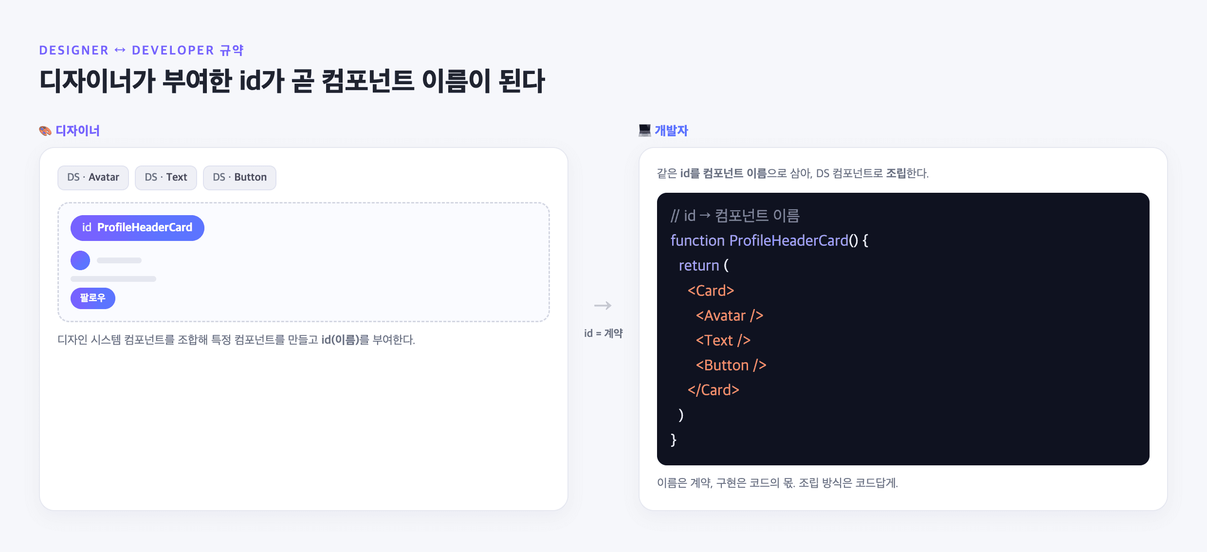 디자이너가 DS 컴포넌트를 조합해 id를 부여하고, 개발자가 그 id를 컴포넌트 이름으로 삼아 DS 컴포넌트로 조립하는 흐름