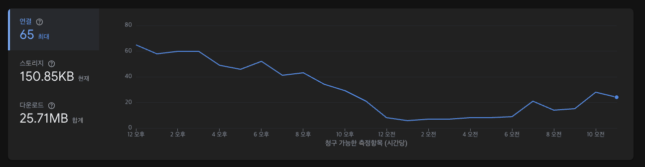 점점 줄어드는 실시간 연결 수