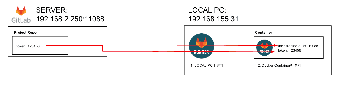 GitLab & GitLab Runner 연동