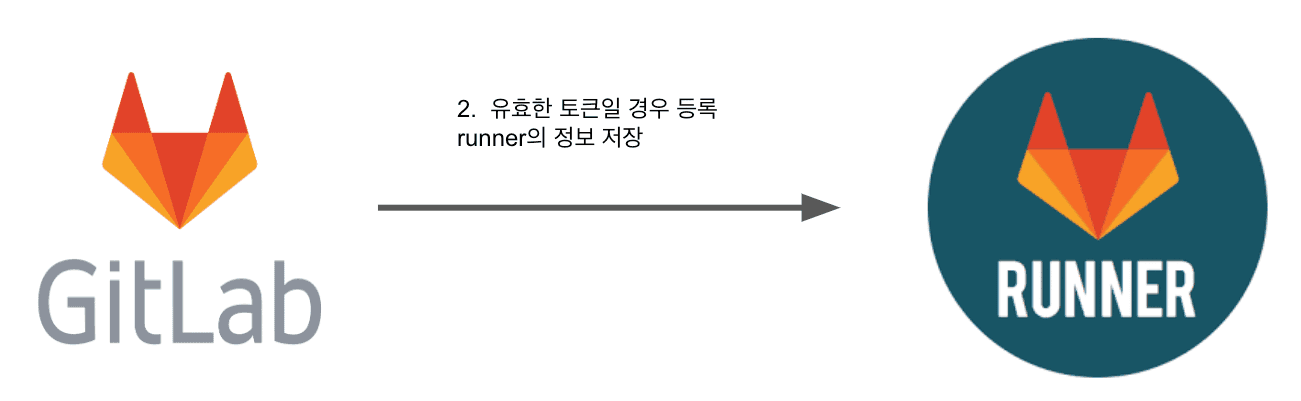 GitLab Runner의 정보 저장