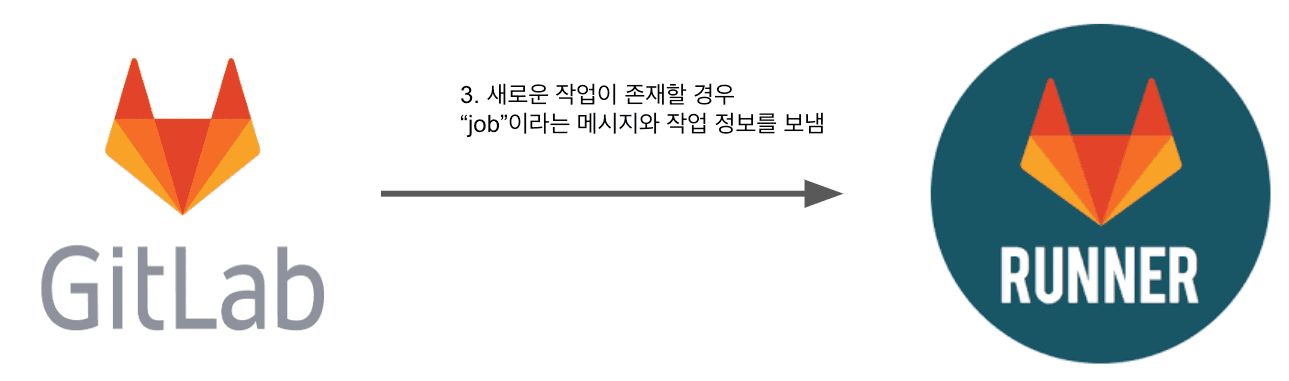 job 메세지 전달