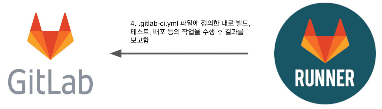 .gitlab-ci.yml 작업 실행